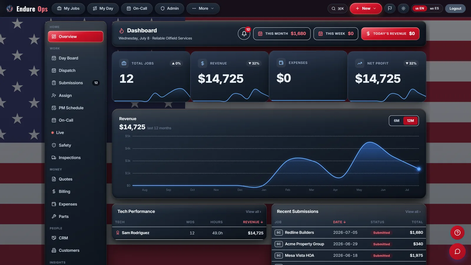 EndureOps owner dashboard — live revenue, tech performance, and recent job submissions